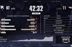 LOL总决赛T1夺冠 游戏打造低门槛策略