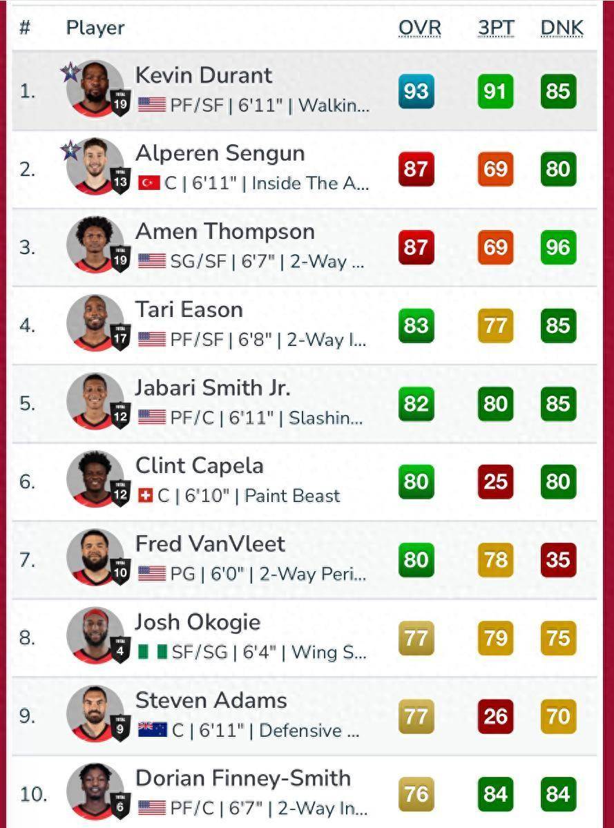 火箭用联盟97换联盟第十!KD能力值衬斯通妙手:单打效率联盟封王