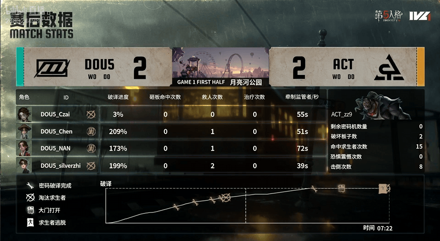 第五人格IVL:DOU5_mhxm帅气拿下四抓,助力队伍获得比赛胜利!