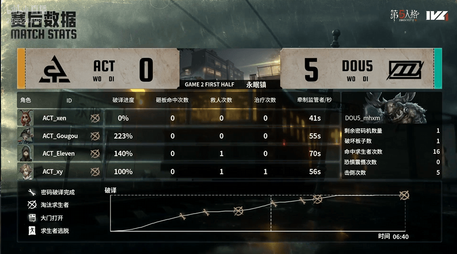 第五人格IVL:DOU5_mhxm帅气拿下四抓,助力队伍获得比赛胜利!