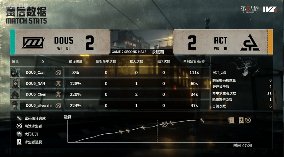 第五人格IVL:DOU5_mhxm帅气拿下四抓,助力队伍获得比赛胜利!