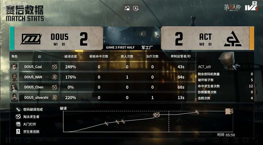第五人格IVL:DOU5_mhxm帅气拿下四抓,助力队伍获得比赛胜利!