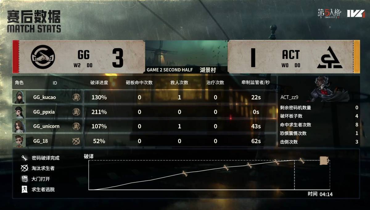 第五人格IVL:成都GG双阵营共同发力,二比零获得比赛胜利!