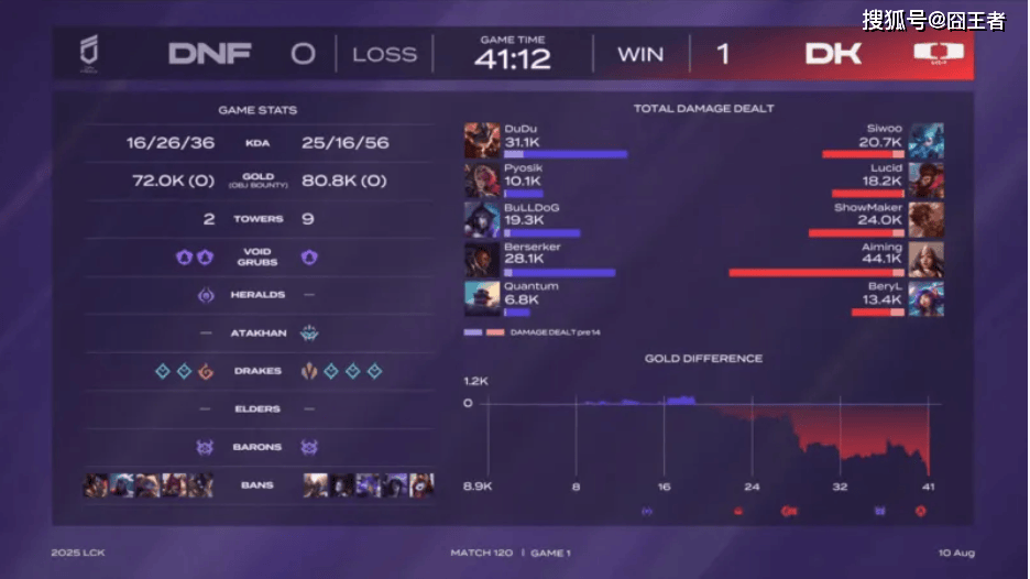 LCK第三阶段:DK横扫DNF,提前六场锁定LCK入围赛阶段名额