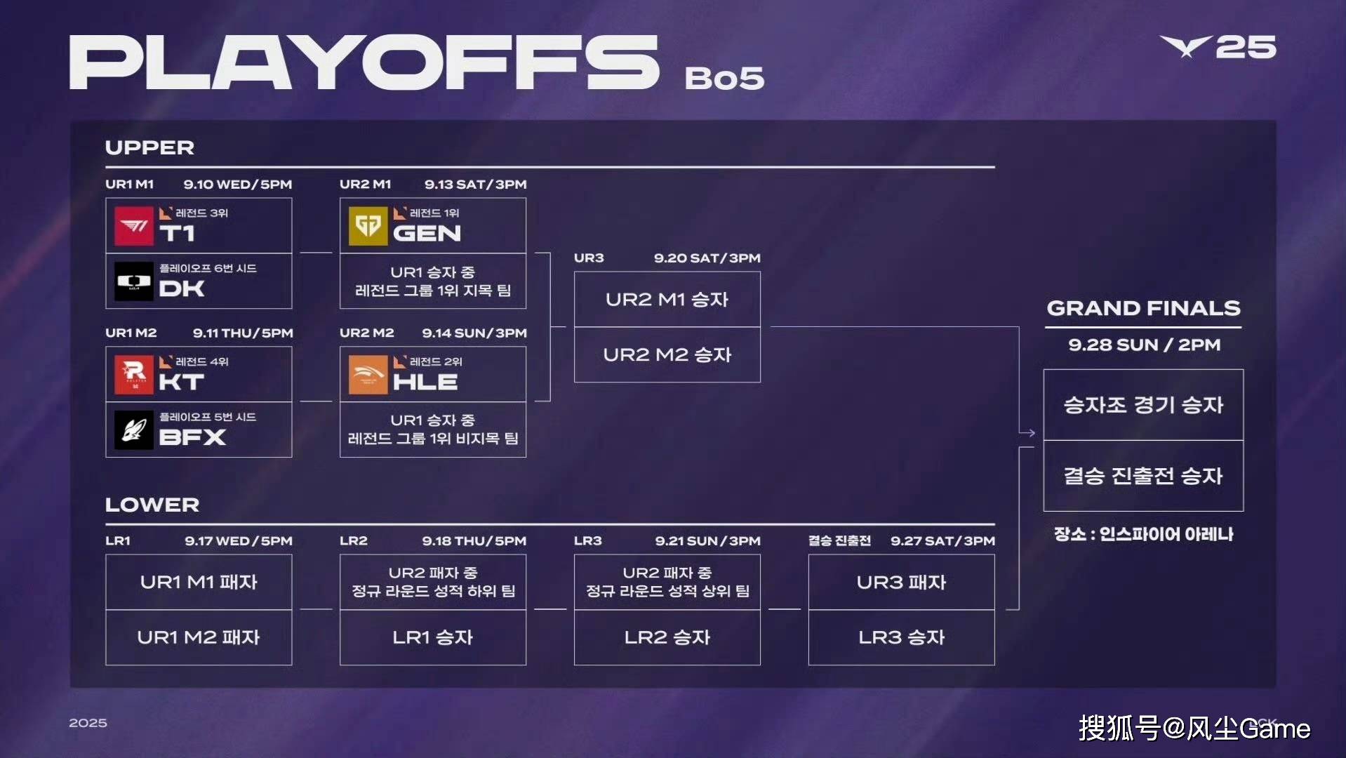 LOL第6支世界赛队伍诞生！LCK公布季后赛赛程：T1选择DK作为对手
