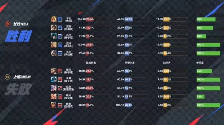 王者荣耀：长沙TES.A 3-1力克上海RNG.M，无幻司空震天神下凡终结比赛