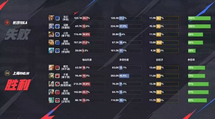 王者荣耀：长沙TES.A 3-1力克上海RNG.M，无幻司空震天神下凡终结比赛