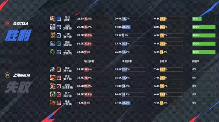 王者荣耀：长沙TES.A 3-1力克上海RNG.M，无幻司空震天神下凡终结比赛