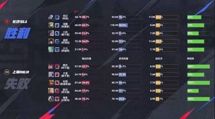 王者荣耀：长沙TES.A 3-1力克上海RNG.M，无幻司空震天神下凡终结比赛