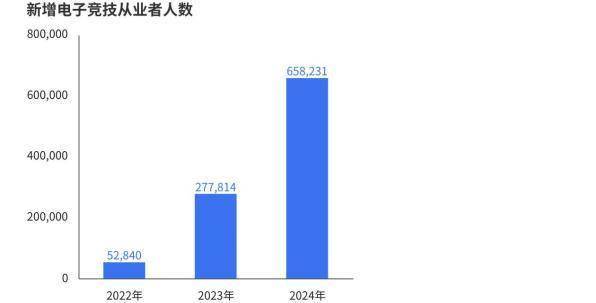 《2024年中国电竞行业职业发展报告》发布 电竞行业涌现千万量级的新职业