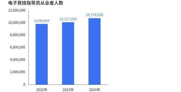 《2024年中国电竞行业职业发展报告》发布 电竞行业涌现千万量级的新职业